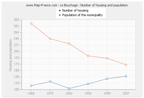 Le Bouchage : Number of housing and population